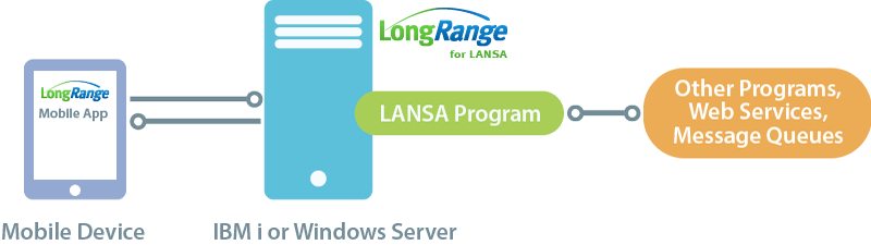LongRange consists of a server-side management service (LongRange Server) and an app that runs natively on a mobile device (LongRange mobile app).
