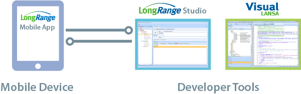 Developers can use their existing LANSA development tools and LongRange Studio